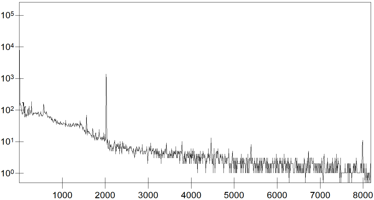 Beispiel für eine VKA Verteilung (Kanäle), gemessen für das radioaktive Isotop 137-Cs. Deutlich zu erkennen ist die charakteristische Linie, die beim Zerfall des Isotops mit einer Gamma-Energie von 661 keV ausgesandt wird