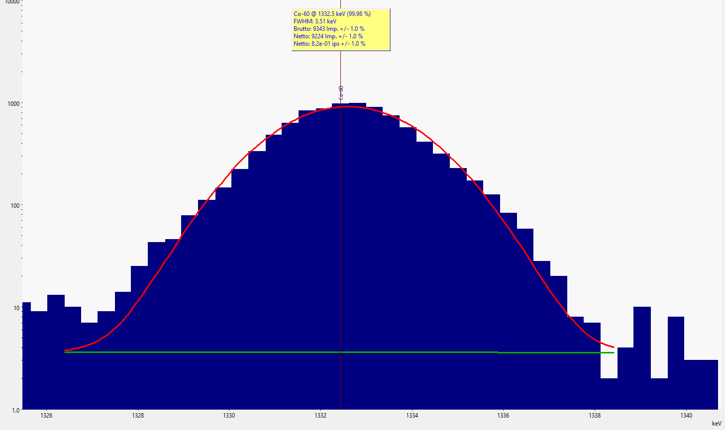Excerpt of a gamma spectrum with fitted function to the data points of the peak.