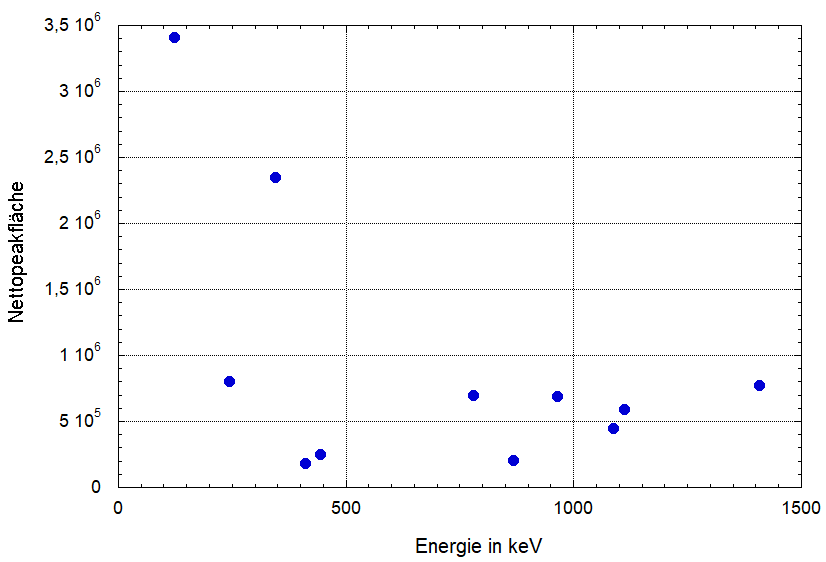 Energie-Nettopeakflächen-Diagramm für die gemessenen charakteristische Linien der 152-Eu-Probe