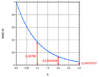 Diagramm der Exponentialfunktion exp(-x) zur Verdeutlichung der oben getroffenen Aussage, dass sich in gleichen Intervallen der Wert immer um denselben Faktor ändert.