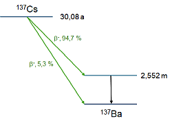 Zerfallsschema von 137-Cs. Dieses zerfällt durch beta-minus-Zerfall über das metastabile 137m-Ba bzw. direkt in das stabile 137-Ba