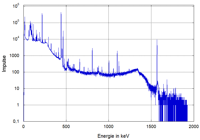 Beispiel eines mit einem HPGe-Detektor gemessenen Spektrums der Neptunium-Reihe beginnend mit dem abgetrennten Nuklid 225-Ac. Im Spektrum sind die Töchter von 225-Ac sowie noch Spuren von 237-Np und 233-Pa identifizierbar.