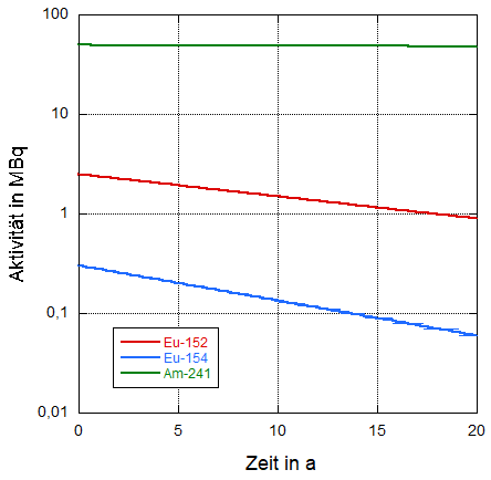 The temporal progression of the activities of the volume source shows its long-term usability.