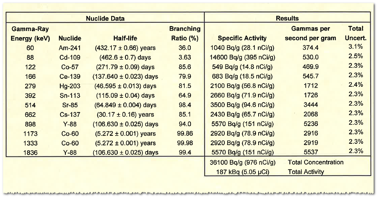 Excerpt from a calibration certificate of a mixed nuclide standard with an overview of the included radioactive nuclides, their half-lives, their strongest characteristic lines and their transition probabilities (Branching ratio) as well as their activities (at a given reference date).
