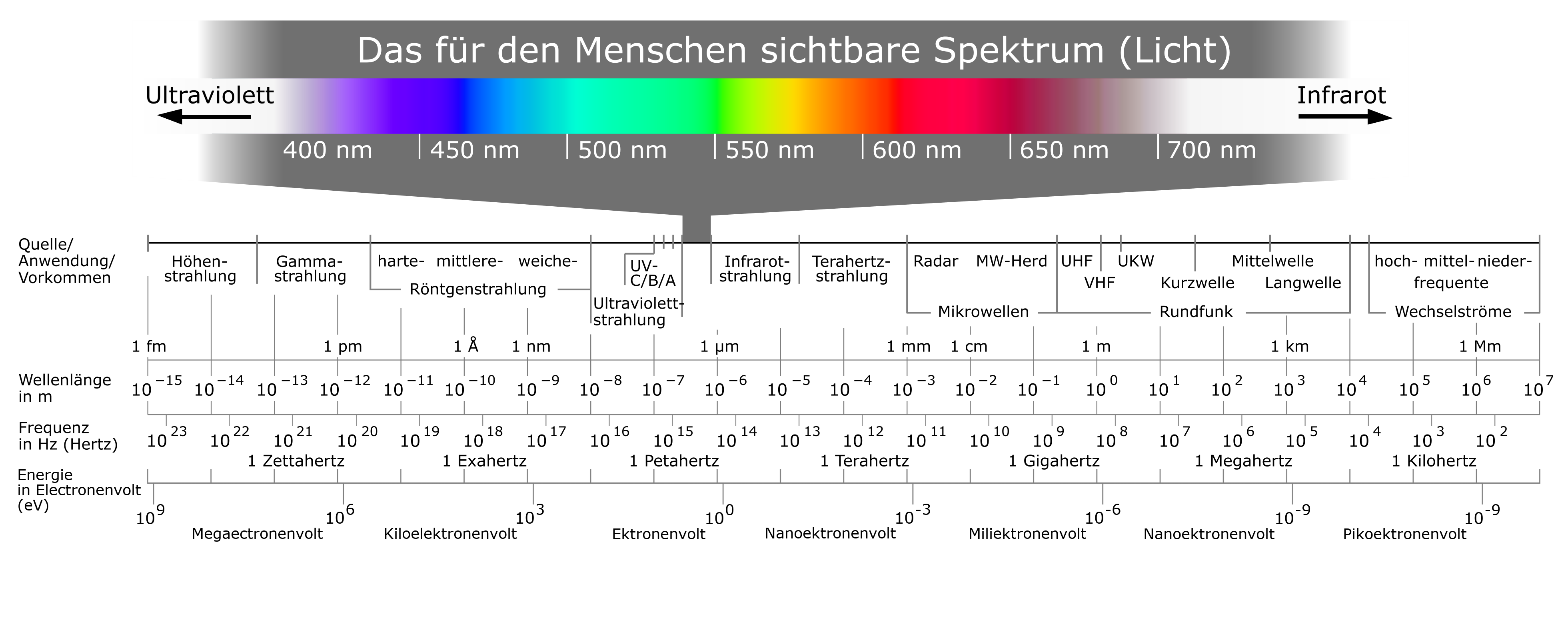 Elektromagnetisches Spektrum
