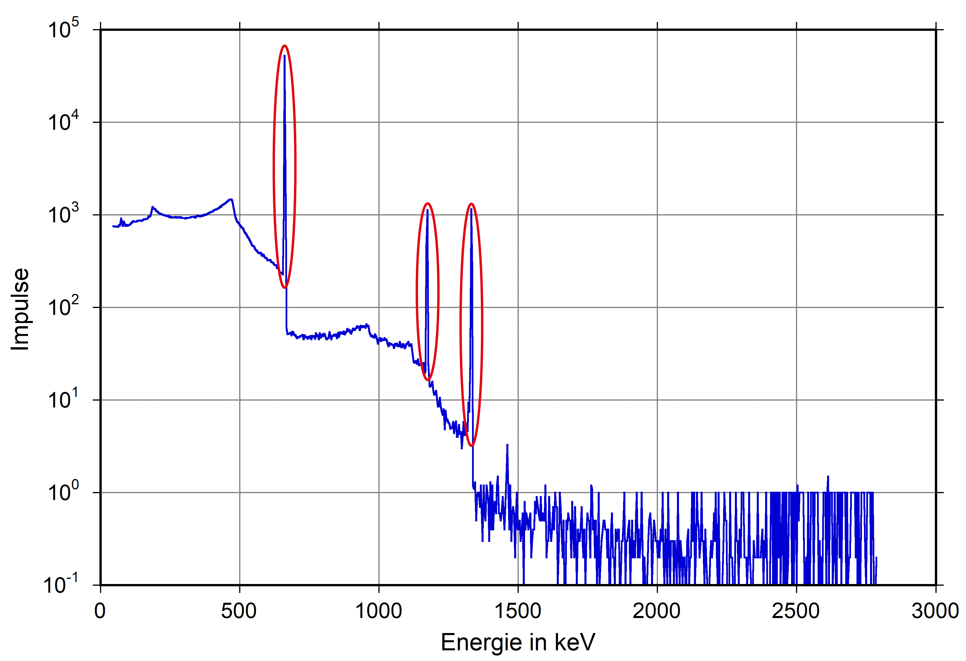 Gamma-Spektrum von Co-60 und Cs-137 mit rot markierten Peaks.