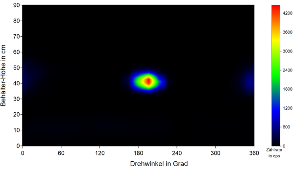Ortsverteilung von Am-241 bei 59,6 keV.
