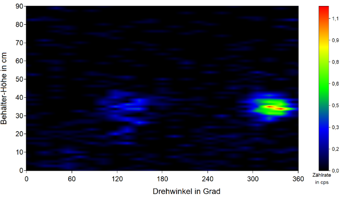 Ortsverteilung für die 911 keV-Linie des Nuklids 228Ac in einem vollständig gefülltem 200-L Fass. Die Messung erfolgte im Multi-Rotations-Modus (73 Höhen- und 24 Winkelpositionen).