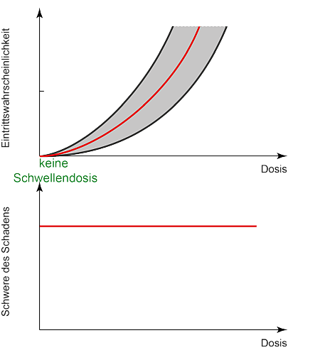 Visuelle Darstellung des Zusammenhangs zwischen Eintrittswahrscheinlichkeit und Schwere eines stochastischen Strahlenschadens in Abhängigkeit von der Dosis.