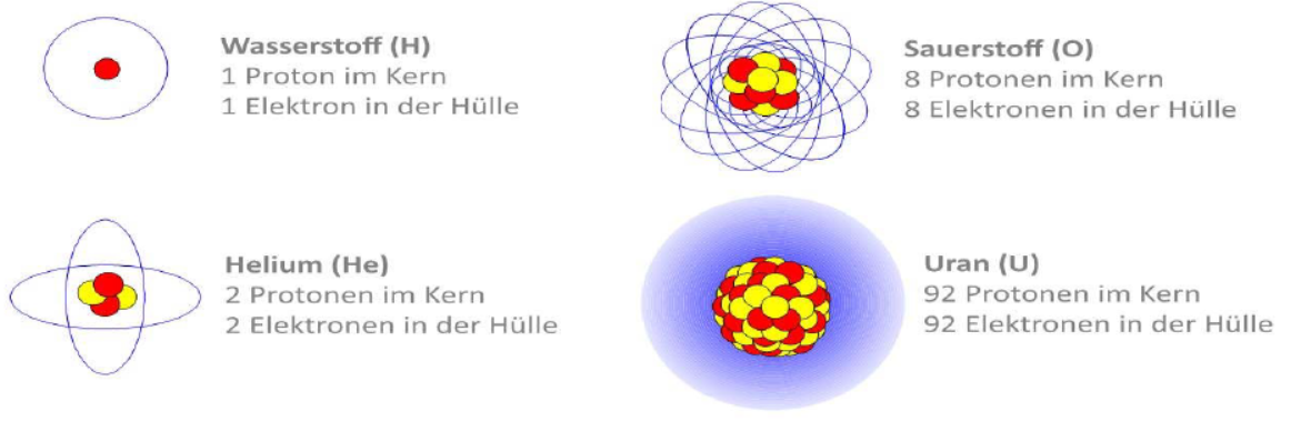 Visual representation of the atomic structure of various elements. It shows an atomic nucleus, consisting of protons and neutrons, around which electrons move in closed paths.