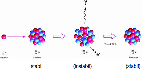 Schematische Darstellung des Ablaufs einer Neutronen-Aktivierung.