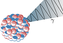 Schematische Darstellung von γ-Strahlung, die von einem Kern emittiert wird.