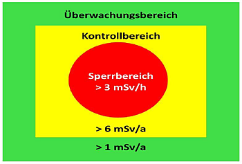 Schematische Darstellung der Strahlenschutzbereiche Überwachungsbereich, Kontrollbereich und Sperrbereich.
