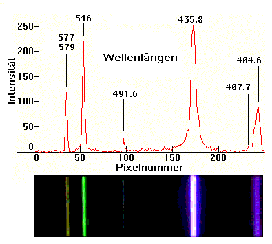 Verdeutlichung des Zusammenhangs zwischen Spektrum (oben) und Linien des sichtbaren Lichts (unten).