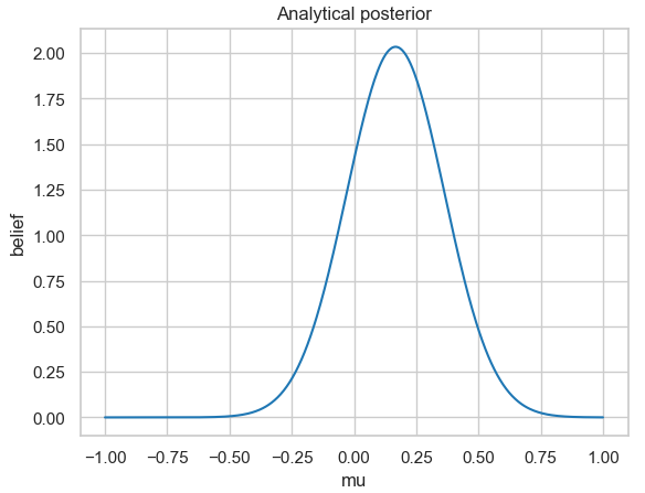 Analytisch berechnete Posterior-Wahrscheinlichkeitsverteilung