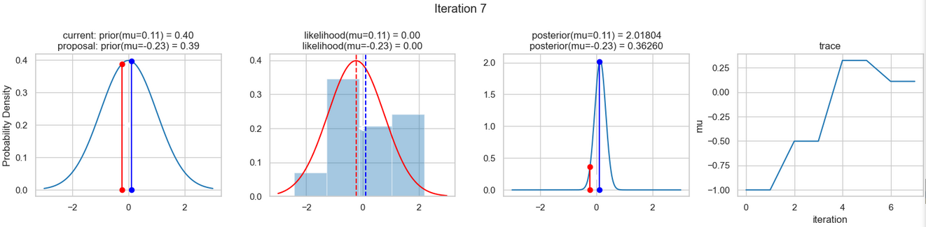 Ergebnisse des siebten Iterationsschritts