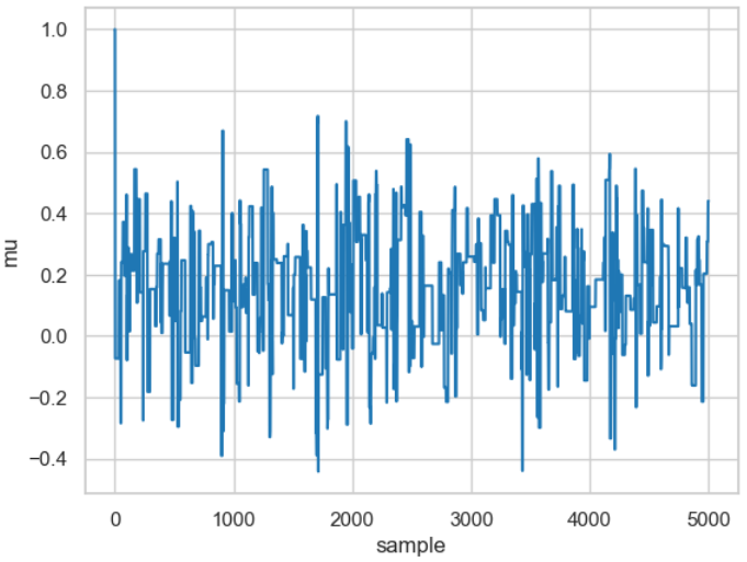 mu-Werte für ein Sampling mit große Breite