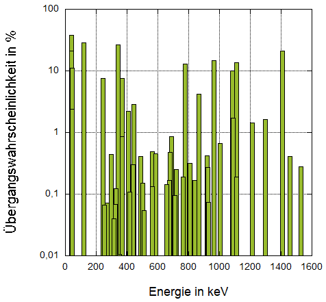 Grafik mit den Übergangswahrscheinlichkeiten der charakteristischen Linien von 152-Eu im Energiebereich von 39,5 keV bis 1528,1 keV (insgesamt 51 Linien). Beachte, dass für eine bessere Anschaulichkeit die Übergangswahrscheinlichkeiten logarithmisch dargestellt sind.