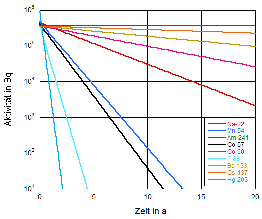Zeitlicher Verlauf der Aktivtäten des oben gezeigten Sets mit punktförmigen Kalibrierstrahlern (Beachte: Aktivtätsachse ist in logarithmischen Einheiten). 