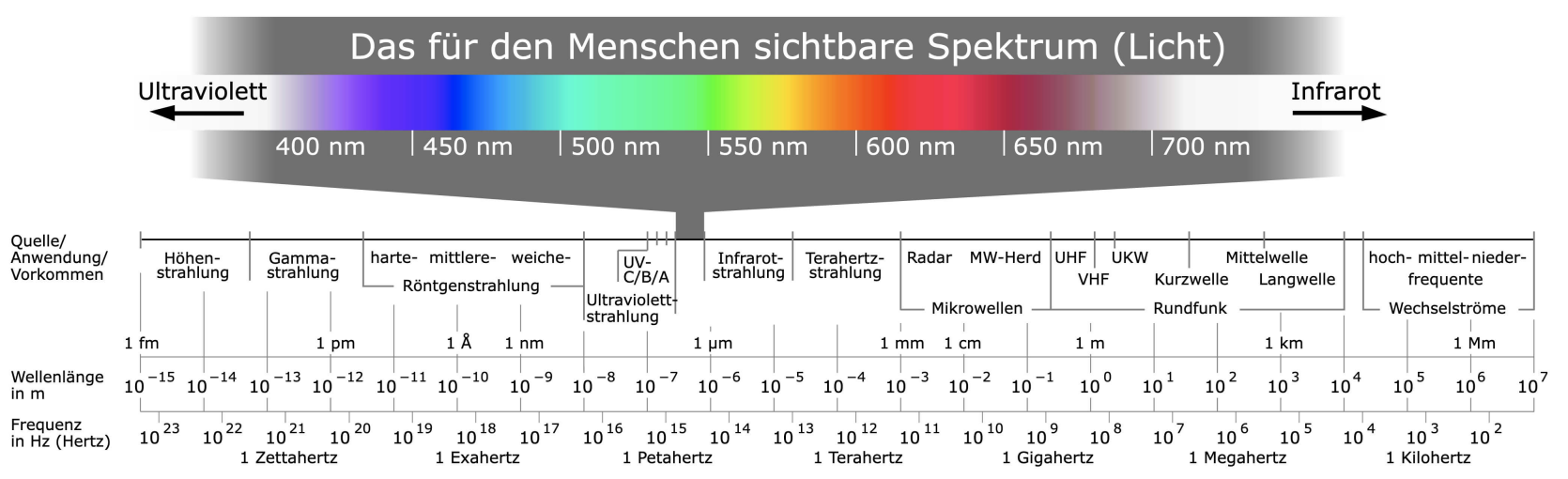 Elektromagnetisches Spektrum