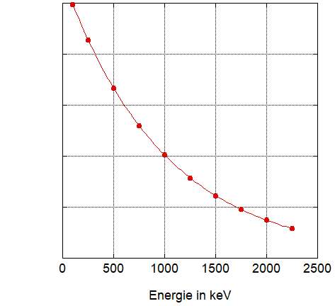 Schematisches Beispiel für eine vollständige Kalibration im Energiebereich von 100 keV bis 2250 keV. Der Bereich wird durch eine ausreichende Anzahl an Stützstellen abgedeckt, die eine Interpolation ermöglicht (Anmerkung: Für die schematische Darstellung wurde eine einfache Exponentialfunktion gewählt. Reale Kalibrationsfunktionen sehen fast immer anders aus!).