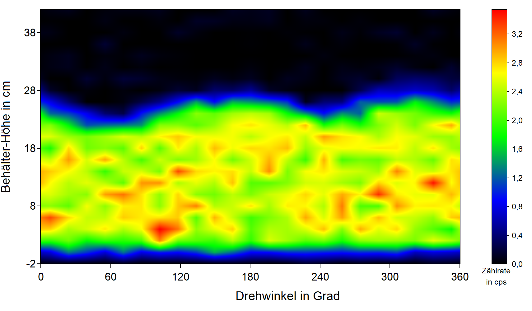 Ortsverteilungen für 241-Am gemessen mit einem segmentierten Gamma-Scanner im Multirotationsmodus. 