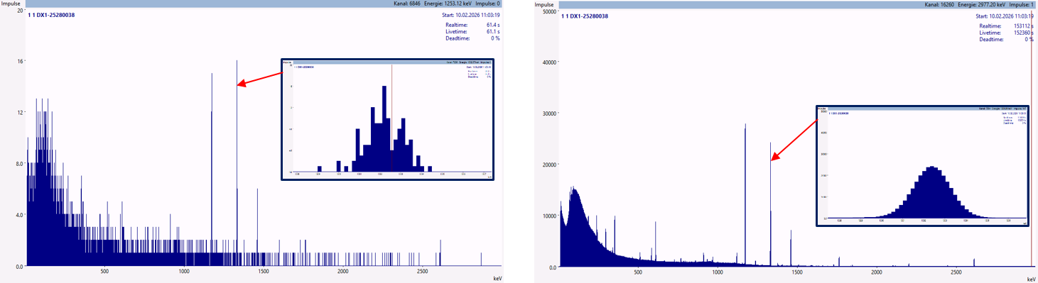 Messunsicherheit bei der Bestimmung der Peakflächen für ein HPGe-Spektrum von 60Co. Links: Messung mit sehr kurzer Messzeit; der Peak bei 1332 keV weist extreme Schwankungen in den einzelnen Kanalwerten auf (kleines Bild); ein Fit einer Gauß-Funktion zur Bestimmung der Peakflächen wäre mit großen Unsicherheiten verbunden. Rechts: Messung mit langer Messzeit; der Peak bei 1332 keV zeigt eine nahezu perfekte Gauß-Verteilung, d. h. die Unsicherheit bei der Peakflächenbestimmung wären sehr klein. 